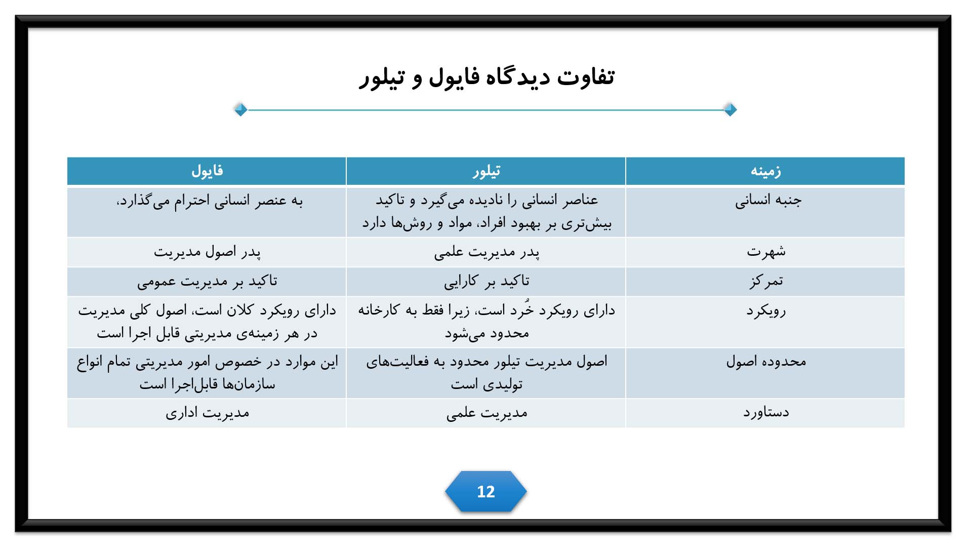 پاورپوینت در مورد اصول مدیریت